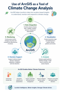 arcgis assignment help